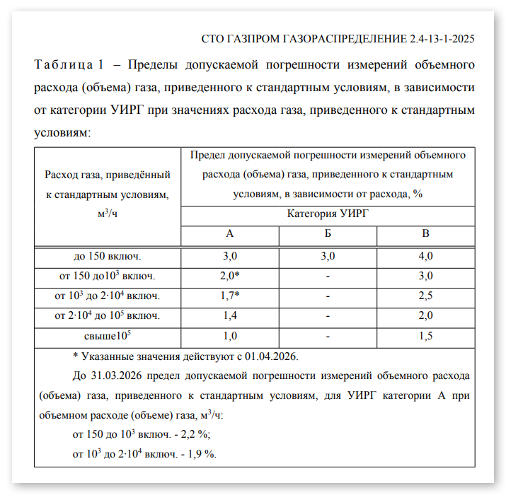 Пределы допускаемой погрешности измерений, указанные в п. 6.1 (Таблица 1) СТО Газпром 2.4-13-1-2025
