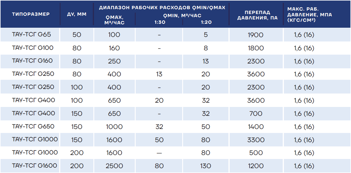Основные технические характеристики ТАУ-ТСГ