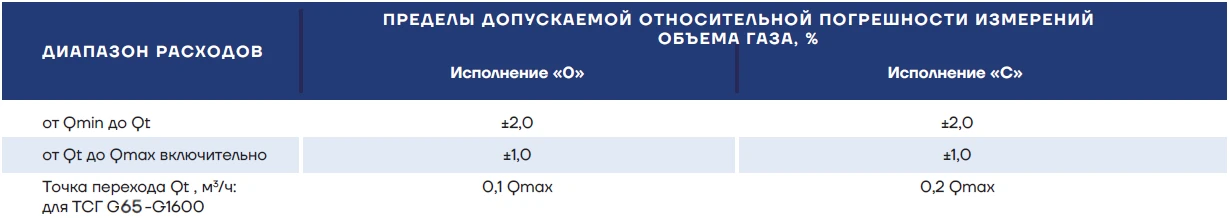 пределы допускаемой относительной погрешности в диапазоне расходов, %